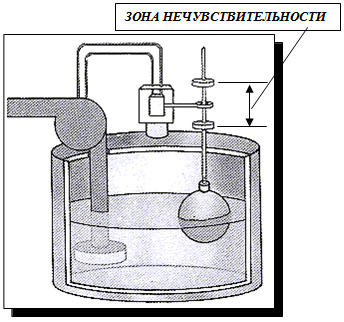 Зона нечувствительности
